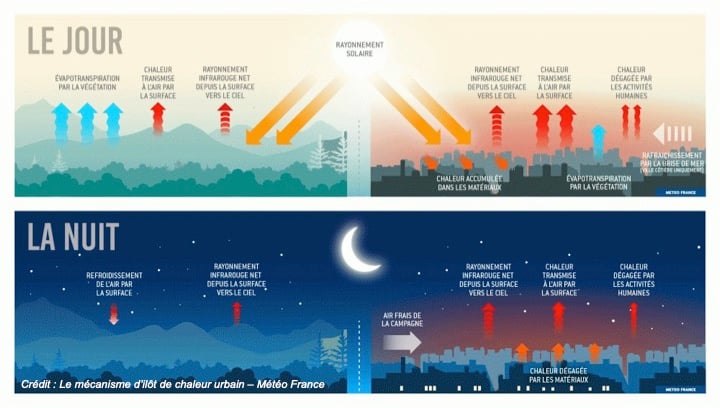 Ilot de chaleur urbain - schéma explicatif